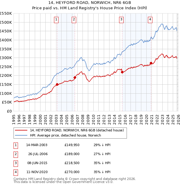 14, HEYFORD ROAD, NORWICH, NR6 6GB: Price paid vs HM Land Registry's House Price Index