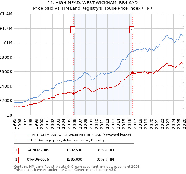 14, HIGH MEAD, WEST WICKHAM, BR4 9AD: Price paid vs HM Land Registry's House Price Index