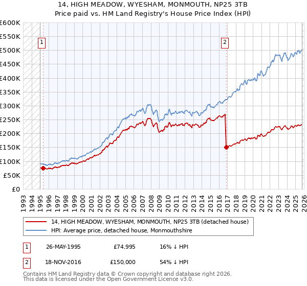 14, HIGH MEADOW, WYESHAM, MONMOUTH, NP25 3TB: Price paid vs HM Land Registry's House Price Index