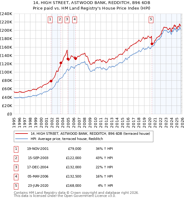 14, HIGH STREET, ASTWOOD BANK, REDDITCH, B96 6DB: Price paid vs HM Land Registry's House Price Index