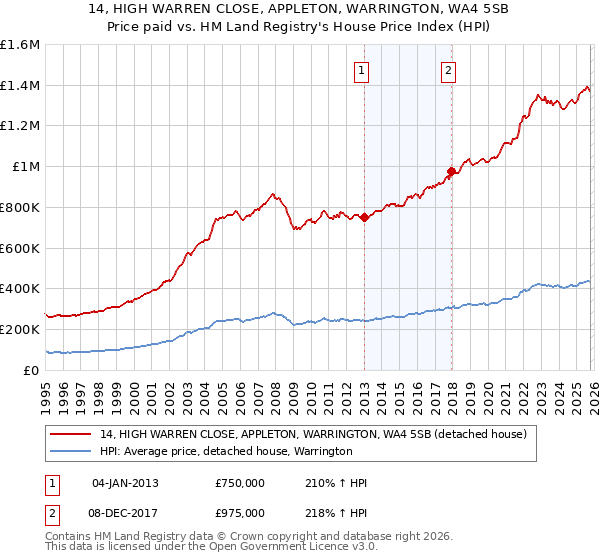 14, HIGH WARREN CLOSE, APPLETON, WARRINGTON, WA4 5SB: Price paid vs HM Land Registry's House Price Index