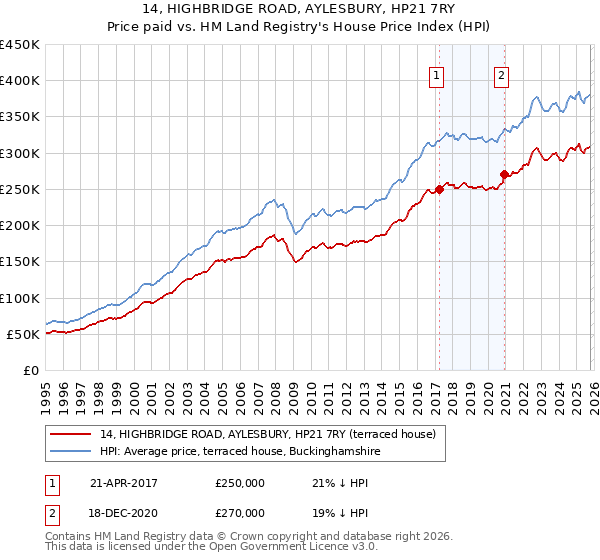 14, HIGHBRIDGE ROAD, AYLESBURY, HP21 7RY: Price paid vs HM Land Registry's House Price Index