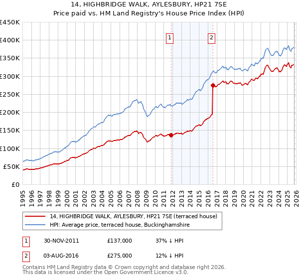 14, HIGHBRIDGE WALK, AYLESBURY, HP21 7SE: Price paid vs HM Land Registry's House Price Index