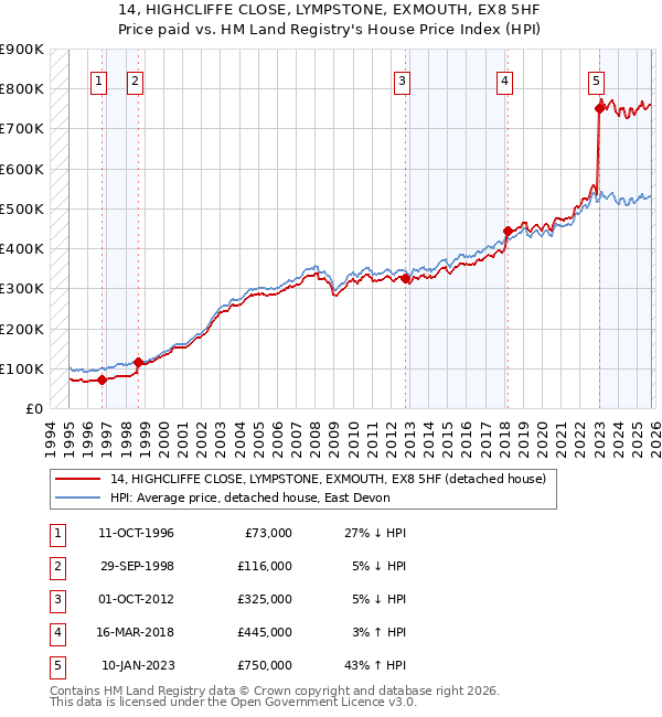 14, HIGHCLIFFE CLOSE, LYMPSTONE, EXMOUTH, EX8 5HF: Price paid vs HM Land Registry's House Price Index