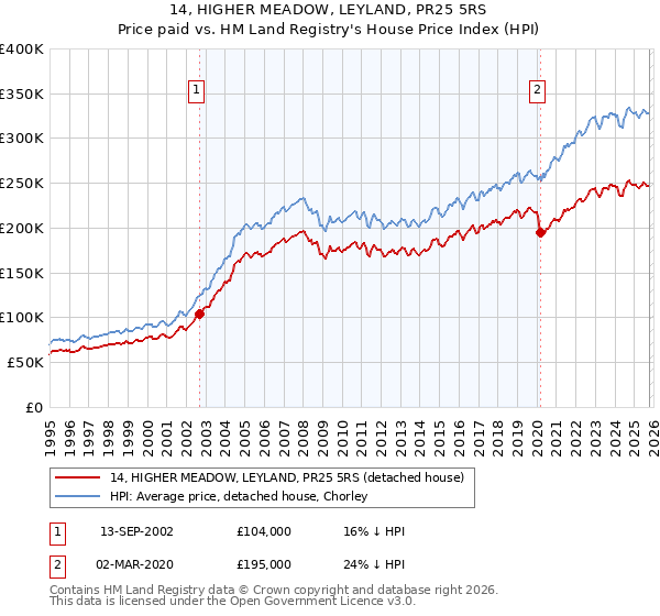14, HIGHER MEADOW, LEYLAND, PR25 5RS: Price paid vs HM Land Registry's House Price Index