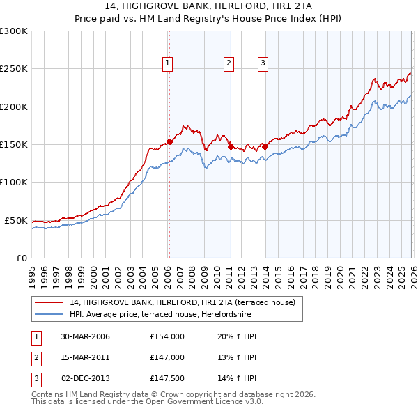 14, HIGHGROVE BANK, HEREFORD, HR1 2TA: Price paid vs HM Land Registry's House Price Index