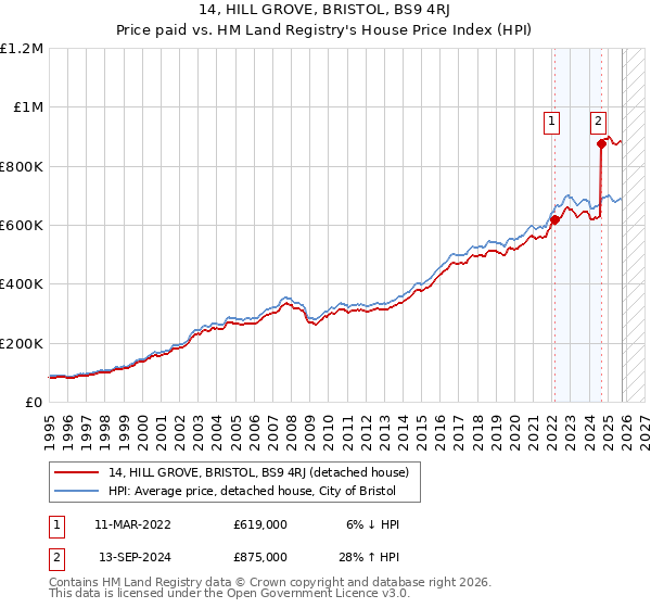 14, HILL GROVE, BRISTOL, BS9 4RJ: Price paid vs HM Land Registry's House Price Index