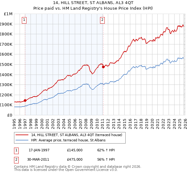 14, HILL STREET, ST ALBANS, AL3 4QT: Price paid vs HM Land Registry's House Price Index