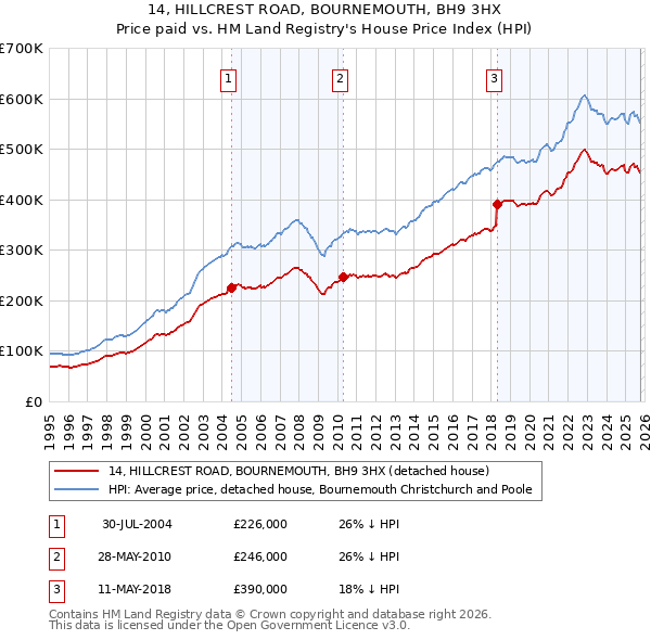 14, HILLCREST ROAD, BOURNEMOUTH, BH9 3HX: Price paid vs HM Land Registry's House Price Index
