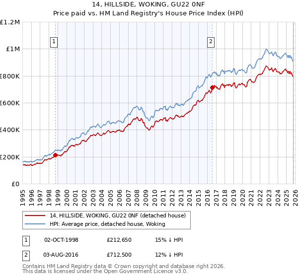 14, HILLSIDE, WOKING, GU22 0NF: Price paid vs HM Land Registry's House Price Index