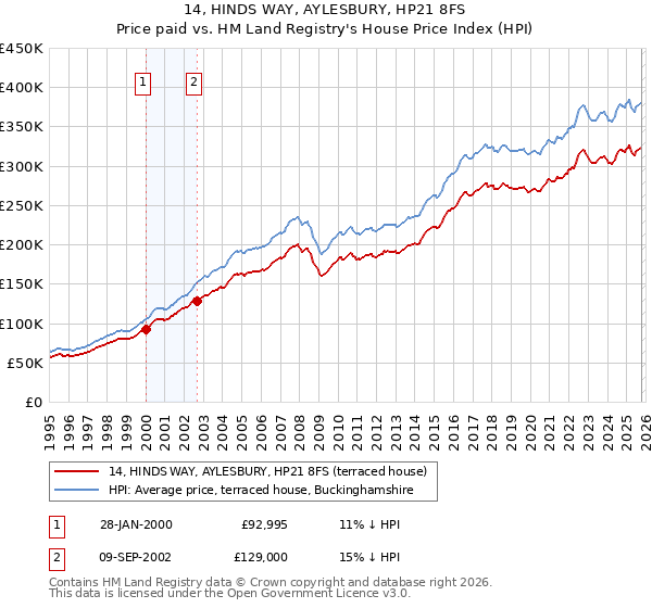 14, HINDS WAY, AYLESBURY, HP21 8FS: Price paid vs HM Land Registry's House Price Index