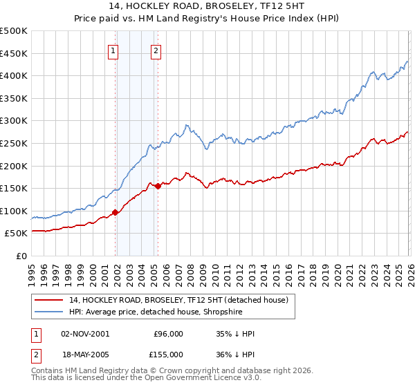 14, HOCKLEY ROAD, BROSELEY, TF12 5HT: Price paid vs HM Land Registry's House Price Index