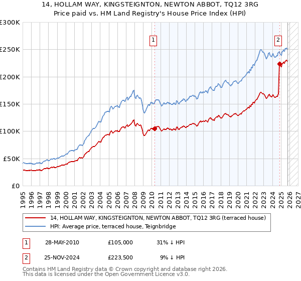 14, HOLLAM WAY, KINGSTEIGNTON, NEWTON ABBOT, TQ12 3RG: Price paid vs HM Land Registry's House Price Index