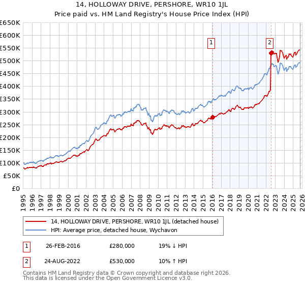 14, HOLLOWAY DRIVE, PERSHORE, WR10 1JL: Price paid vs HM Land Registry's House Price Index