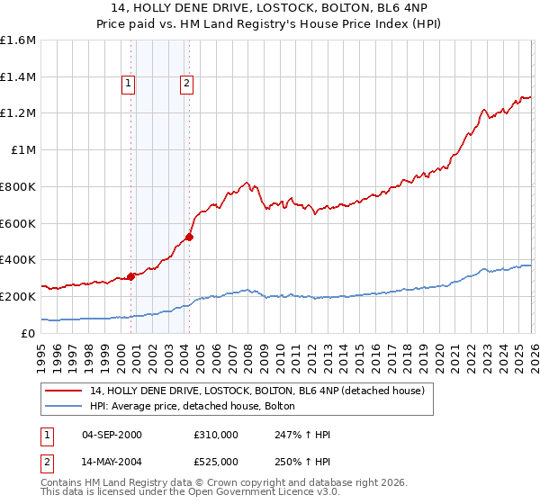 14, HOLLY DENE DRIVE, LOSTOCK, BOLTON, BL6 4NP: Price paid vs HM Land Registry's House Price Index