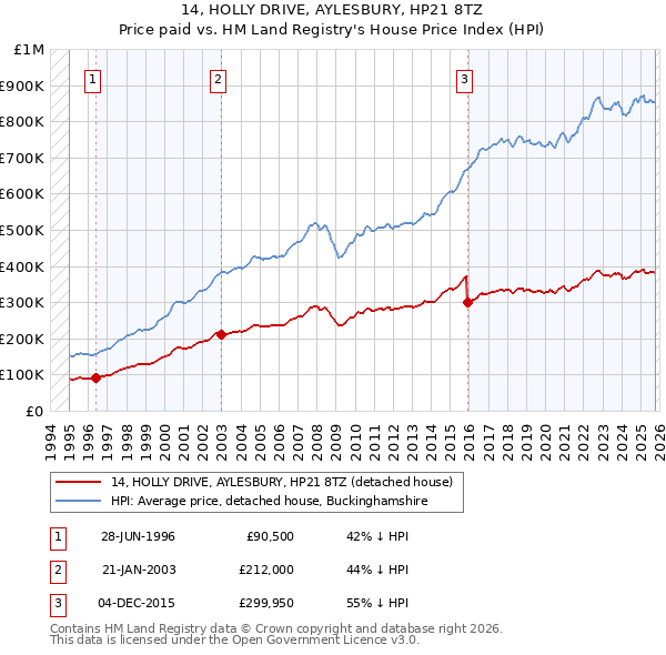 14, HOLLY DRIVE, AYLESBURY, HP21 8TZ: Price paid vs HM Land Registry's House Price Index