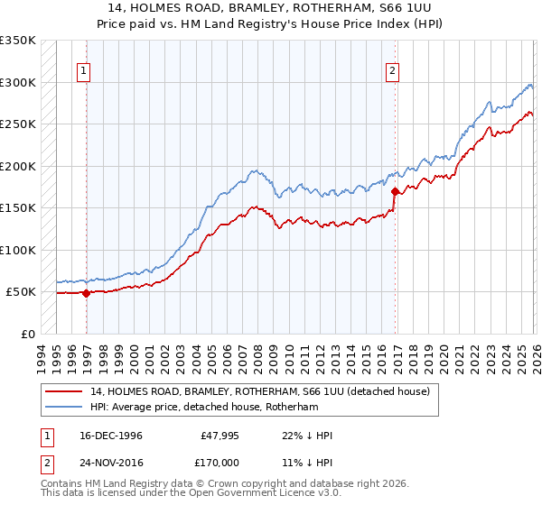 14, HOLMES ROAD, BRAMLEY, ROTHERHAM, S66 1UU: Price paid vs HM Land Registry's House Price Index