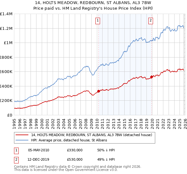 14, HOLTS MEADOW, REDBOURN, ST ALBANS, AL3 7BW: Price paid vs HM Land Registry's House Price Index