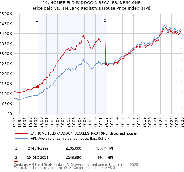 14, HOMEFIELD PADDOCK, BECCLES, NR34 9NE: Price paid vs HM Land Registry's House Price Index