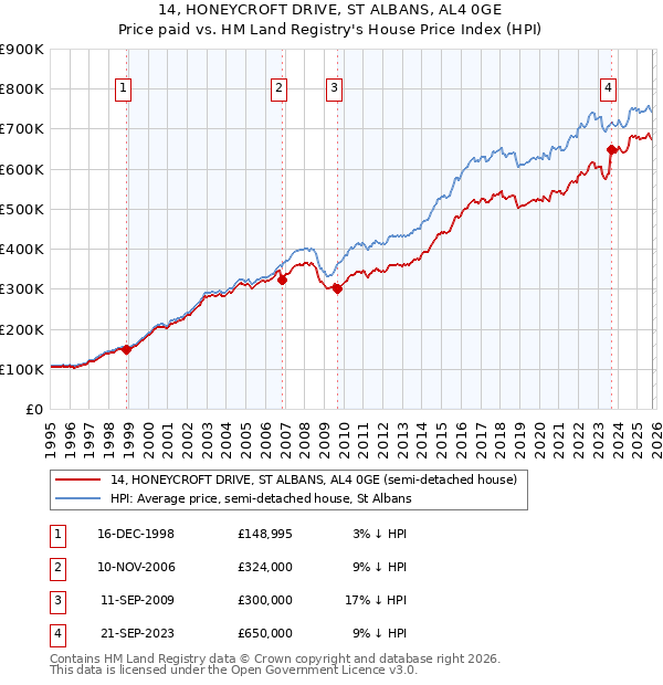 14, HONEYCROFT DRIVE, ST ALBANS, AL4 0GE: Price paid vs HM Land Registry's House Price Index
