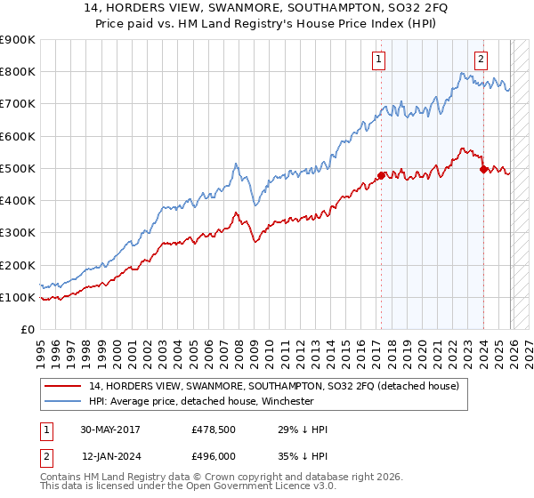 14, HORDERS VIEW, SWANMORE, SOUTHAMPTON, SO32 2FQ: Price paid vs HM Land Registry's House Price Index