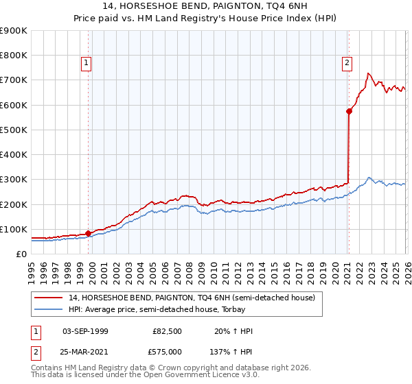14, HORSESHOE BEND, PAIGNTON, TQ4 6NH: Price paid vs HM Land Registry's House Price Index