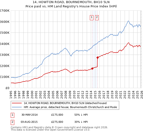 14, HOWTON ROAD, BOURNEMOUTH, BH10 5LN: Price paid vs HM Land Registry's House Price Index