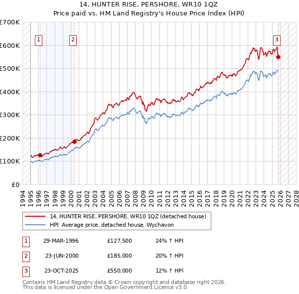 14, HUNTER RISE, PERSHORE, WR10 1QZ: Price paid vs HM Land Registry's House Price Index