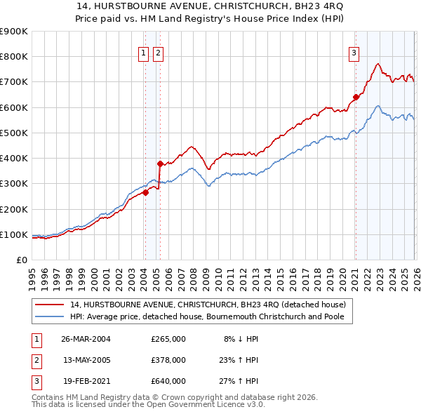 14, HURSTBOURNE AVENUE, CHRISTCHURCH, BH23 4RQ: Price paid vs HM Land Registry's House Price Index