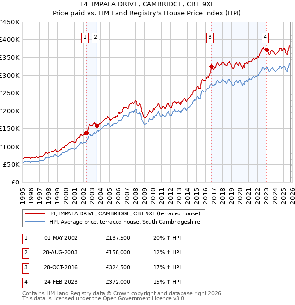 14, IMPALA DRIVE, CAMBRIDGE, CB1 9XL: Price paid vs HM Land Registry's House Price Index