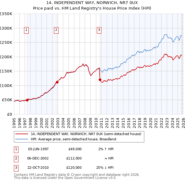 14, INDEPENDENT WAY, NORWICH, NR7 0UX: Price paid vs HM Land Registry's House Price Index