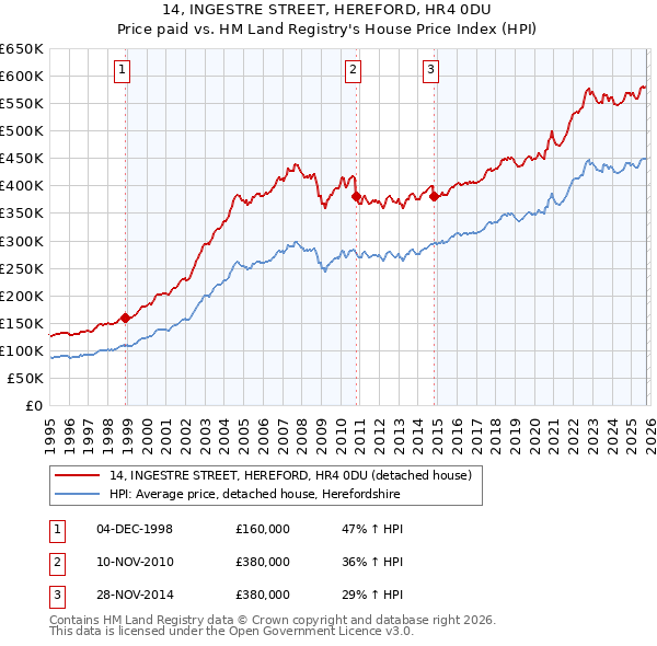 14, INGESTRE STREET, HEREFORD, HR4 0DU: Price paid vs HM Land Registry's House Price Index