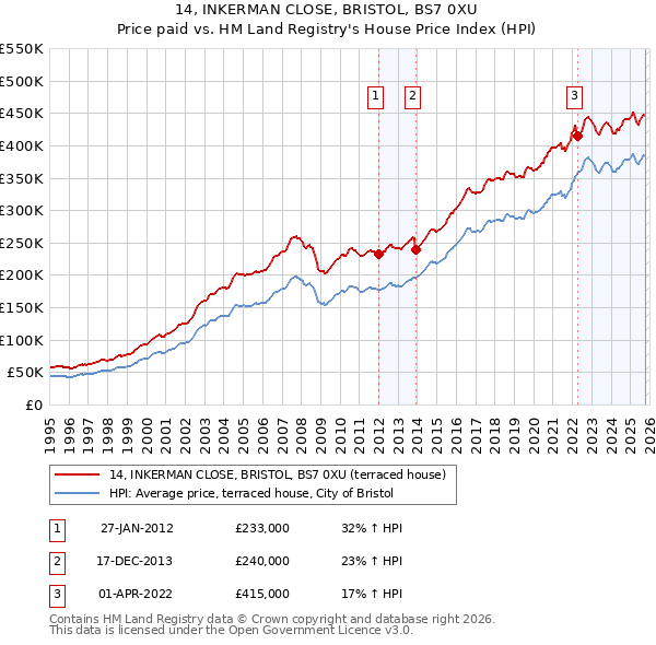 14, INKERMAN CLOSE, BRISTOL, BS7 0XU: Price paid vs HM Land Registry's House Price Index