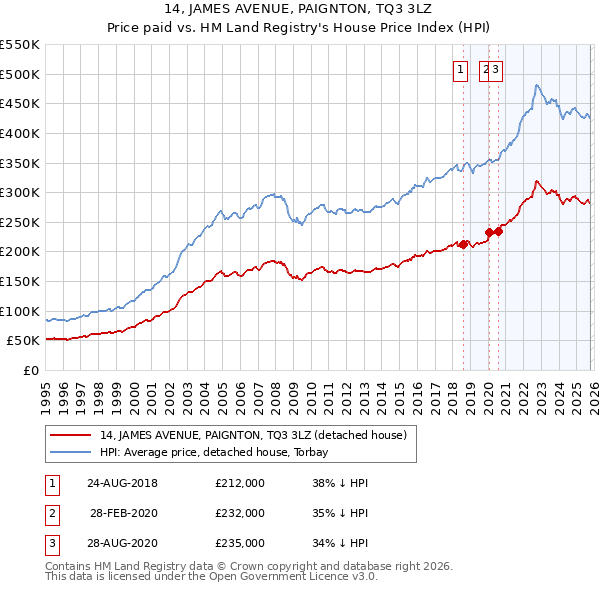 14, JAMES AVENUE, PAIGNTON, TQ3 3LZ: Price paid vs HM Land Registry's House Price Index