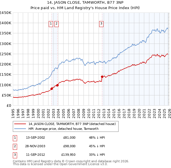 14, JASON CLOSE, TAMWORTH, B77 3NP: Price paid vs HM Land Registry's House Price Index