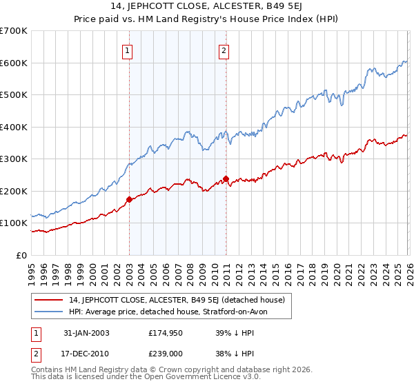 14, JEPHCOTT CLOSE, ALCESTER, B49 5EJ: Price paid vs HM Land Registry's House Price Index