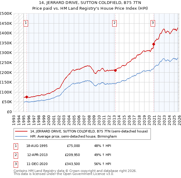 14, JERRARD DRIVE, SUTTON COLDFIELD, B75 7TN: Price paid vs HM Land Registry's House Price Index