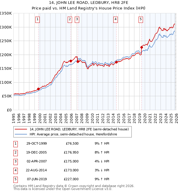14, JOHN LEE ROAD, LEDBURY, HR8 2FE: Price paid vs HM Land Registry's House Price Index