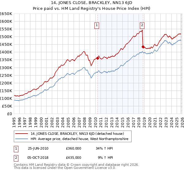 14, JONES CLOSE, BRACKLEY, NN13 6JD: Price paid vs HM Land Registry's House Price Index