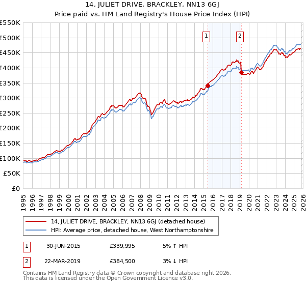 14, JULIET DRIVE, BRACKLEY, NN13 6GJ: Price paid vs HM Land Registry's House Price Index