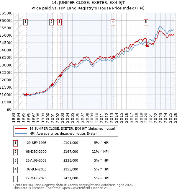 14, JUNIPER CLOSE, EXETER, EX4 9JT: Price paid vs HM Land Registry's House Price Index
