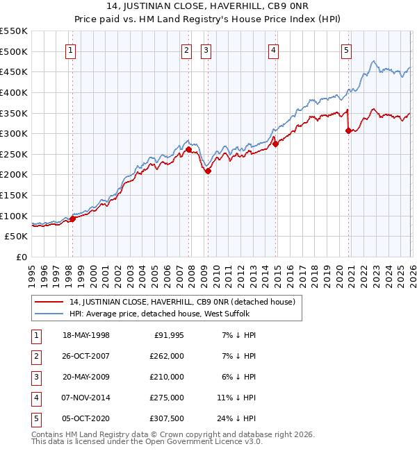14, JUSTINIAN CLOSE, HAVERHILL, CB9 0NR: Price paid vs HM Land Registry's House Price Index