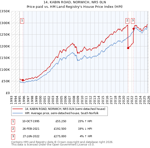 14, KABIN ROAD, NORWICH, NR5 0LN: Price paid vs HM Land Registry's House Price Index