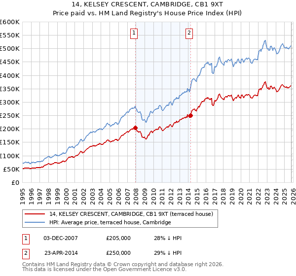 14, KELSEY CRESCENT, CAMBRIDGE, CB1 9XT: Price paid vs HM Land Registry's House Price Index