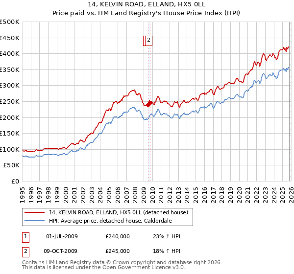 14, KELVIN ROAD, ELLAND, HX5 0LL: Price paid vs HM Land Registry's House Price Index