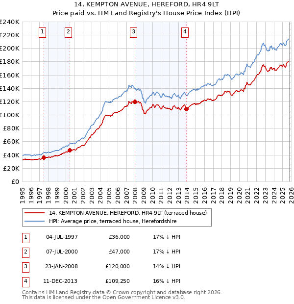 14, KEMPTON AVENUE, HEREFORD, HR4 9LT: Price paid vs HM Land Registry's House Price Index