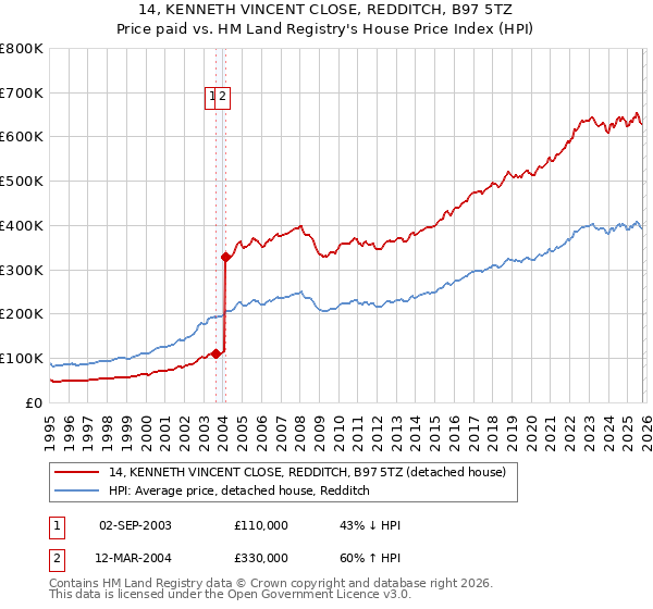 14, KENNETH VINCENT CLOSE, REDDITCH, B97 5TZ: Price paid vs HM Land Registry's House Price Index