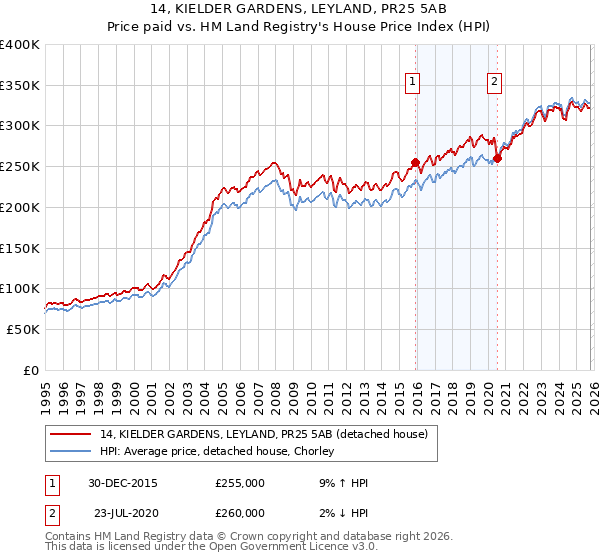 14, KIELDER GARDENS, LEYLAND, PR25 5AB: Price paid vs HM Land Registry's House Price Index