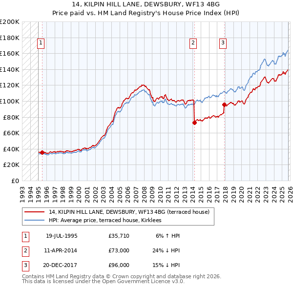 14, KILPIN HILL LANE, DEWSBURY, WF13 4BG: Price paid vs HM Land Registry's House Price Index