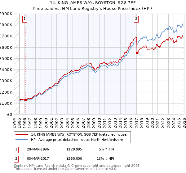 14, KING JAMES WAY, ROYSTON, SG8 7EF: Price paid vs HM Land Registry's House Price Index